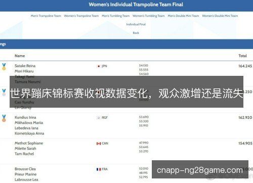世界蹦床锦标赛收视数据变化，观众激增还是流失